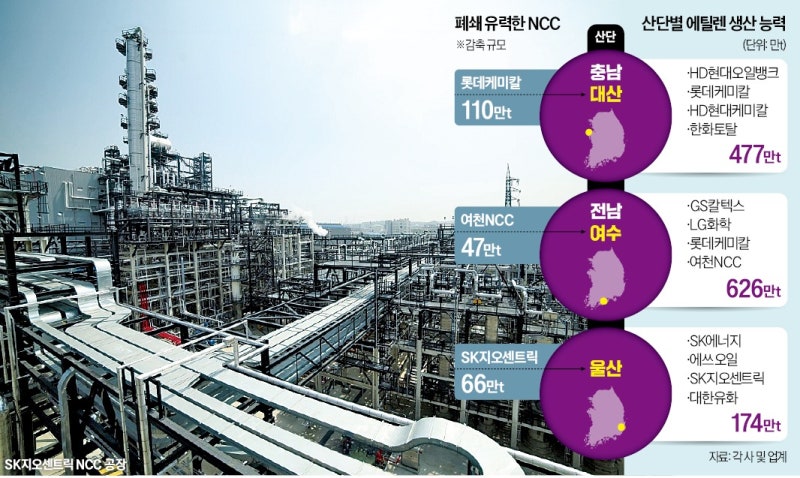 석유화학 감산 머뭇거리던 울산도 동참…정부 목표치 83% 채웠다