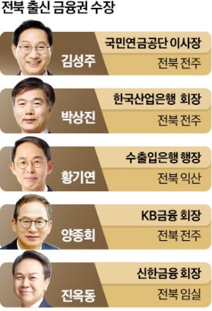 중앙대 출신 이어…금융권 '전북 라인' 전성시  대