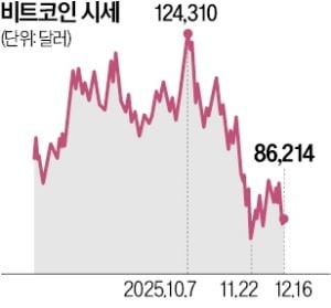 고래 '매도 폭탄'에 주저앉은 비트코인