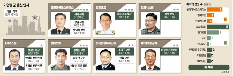 한화그룹에만 軍장성 16명…방산기업 해외영업 진두지휘