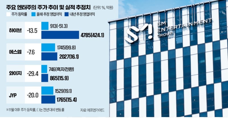 내년 中 K팝 콘서트·BTS 컴백…증권가 "지금이 엔터주 담을 때"