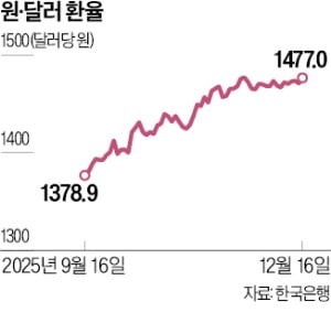 대기업 또 불러모은 기재부…"외환시장 안정 동참해달라"