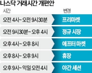 나스닥, 23시간 거래 나선다…한국 낮에도 美 주식 매매