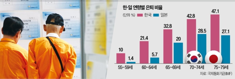 [단독] "너무 빨리 은퇴 유도하는 韓…건강한 70대 활용해야" 경고