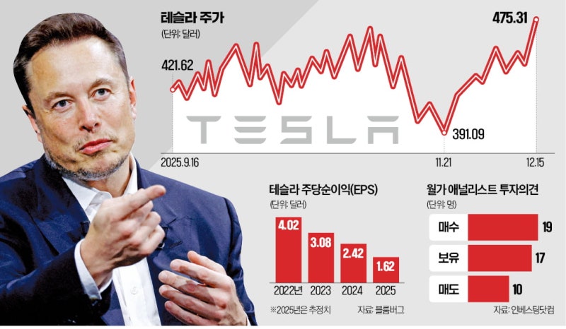 '서학개미' 41조 썼는데…주가 120% 뛴 테슬라 '깜짝 전망'