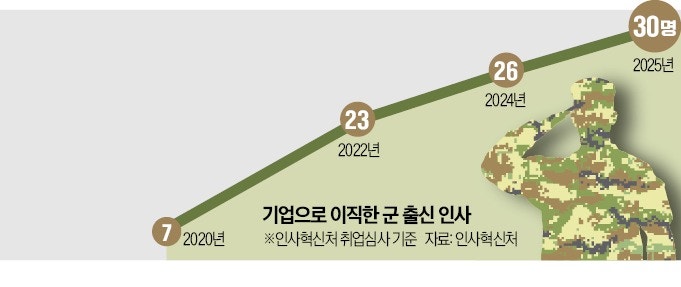 軍 장성, 기업行 '러시'…5년 만에 5배 늘었다