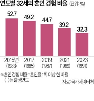 高연봉 30대 남자는 결혼, 여성은 싱글 선호