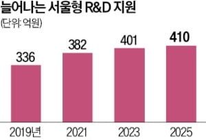 기업공개·CES혁신상…빛보는 서울형 R&D