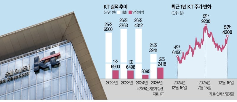 박윤영 "KT 위기 해법 찾는데 주력하겠다"