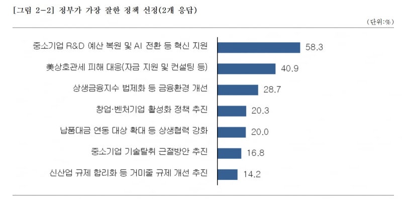 中企 10곳 중 7곳 "<b>이재명</b> 중소기업 <b>정책</b>에 만족"