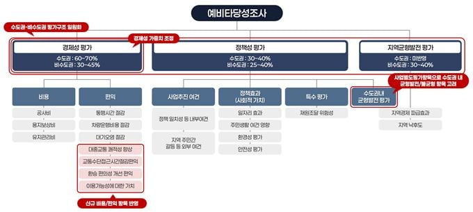 예비타당성조사 평가 개선(안).서울시 제공