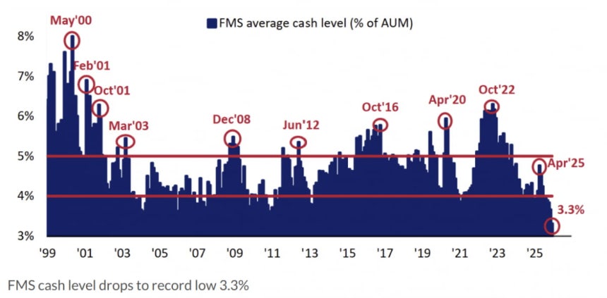 펀드매니저들의 현금 비중(사진=마켓워치,<a href=