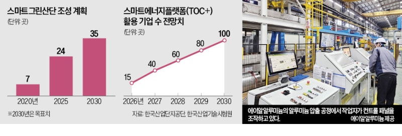 비용 줄이고 수출 돕는 '탄소저감 플랫폼' 확산
