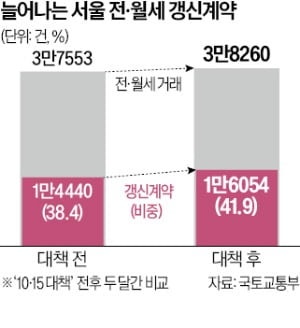 '10·15 대책' 이후 전세 갱신 계약 40% 넘어