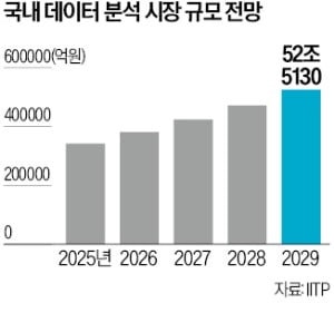 "AI 3대 강국, 데이터 가치 평가에 달렸다"