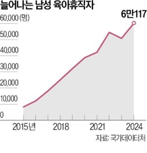 '아빠 육아휴직' 지난해 6만명 돌파…비율은 30%, 여전히 선진국 밑돌아