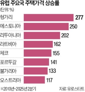 집값 급등하자 공급 앞세운 EU…연간 65만가구 더 짓는다