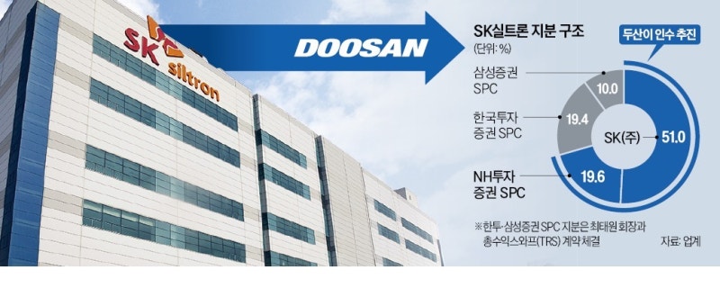 두산그룹, SK실트론 품는다…반도체 전·후 공정 완성