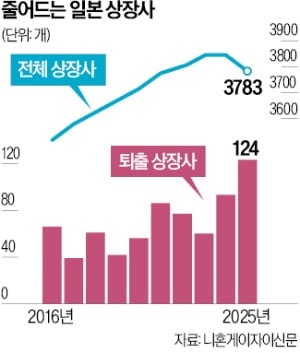 日 상장폐지 124곳…韓 23곳뿐, "한계기업 퇴출해야 지수 상승"