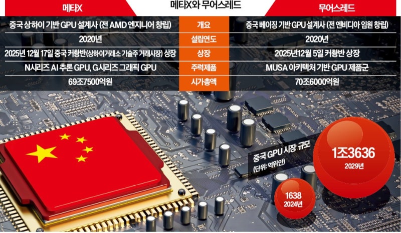 상장 첫날 700% 뛴 메타X…증시서도 '中반도체 굴기'