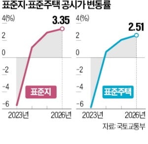 내년 단독주택 공시가 2.5% 상승
