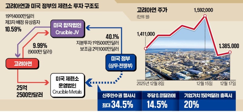 광물·지분·배당 다 챙긴 美…고려아연 '투자 계약' 논란