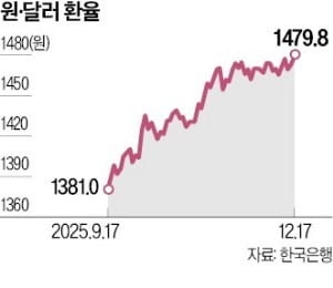 이창용 "환율 1480원, 불필요하게 높은 수준…금융위기 아니지만 물가·양극화 위기"