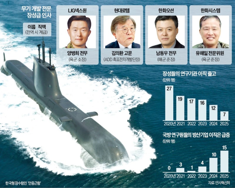 한화-HD현대, 무기 개발 경쟁…R&D 경험있는 장성들 영입 1순위