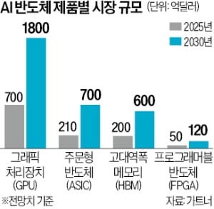 "韓 AI반도체 위기…HBM 빼고 존재감 없어"