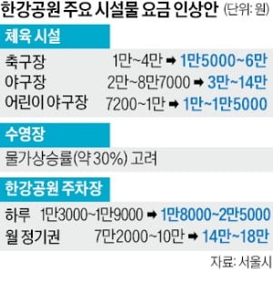 한강공원 월주차 10만→18만원…축구·야구장도 최대 60% 인상