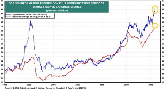 S&P 500 정보기술(IT)·통신서비스 섹터가 전체 지수에서 차지하는 시가총액(파란색)과 선행 주가수익비율(빨간색) 비중.자료=야데니리서치