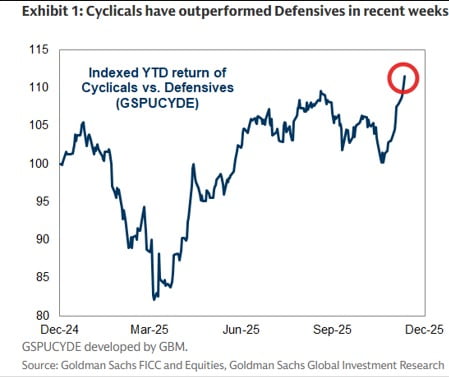 경기 방어주 대비 민감주의 상대 성과.자료=골드만삭스