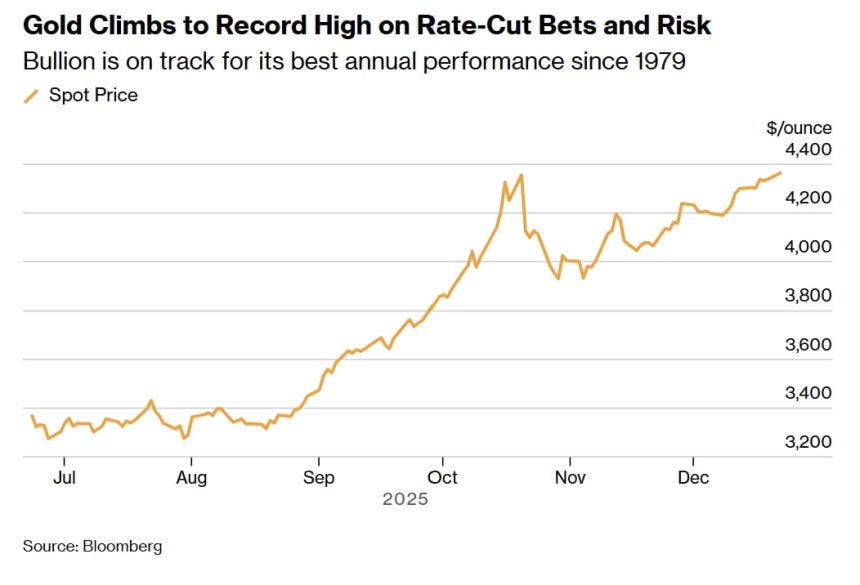 금 현물 가격(사진=블룸버그 통신)
