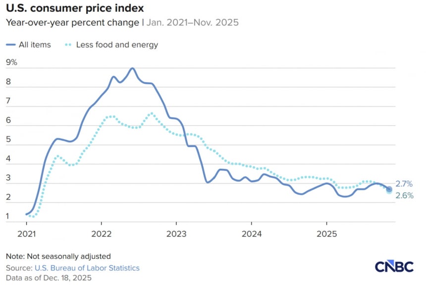 美 11월 소비자물가지수(사진=CNBC)