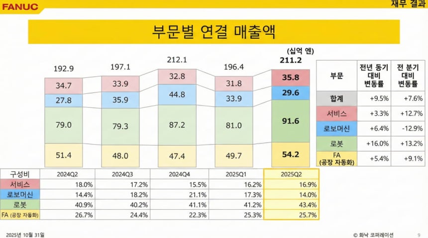 화낙 부문별 매출.자료= 화낙 웹사이트