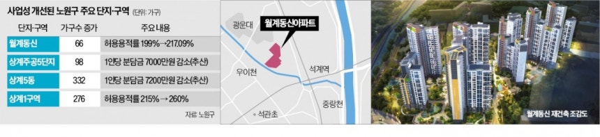 노원구 집값, 한 달 새 훅 올라버렸네? ㄷㄷ
