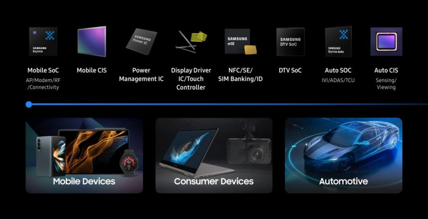 삼성 시스템LSI 사업부 주요 제품.사진=삼성 반도체 홈페이지
