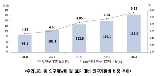 지난해 국내 R&D 총 투자액이 사상 처음으로 GDP 대비 5%를 넘어섰다./과학기술정보통신부 제공