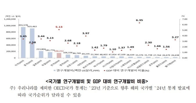 국가별 연구개발비 규모를 나열한 표.해외 주요국의 지난해 통계는 나오지 않았지만 한국이 GDP 대비 연구개발비 비중으로는 이스라엘에 이어 세계 2위 수준으로 조사됐다./과학기술정보통신부 제공