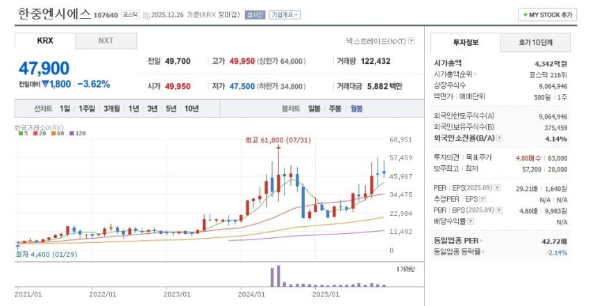 한중엔시에스 주가 월봉 그래프 캡처.