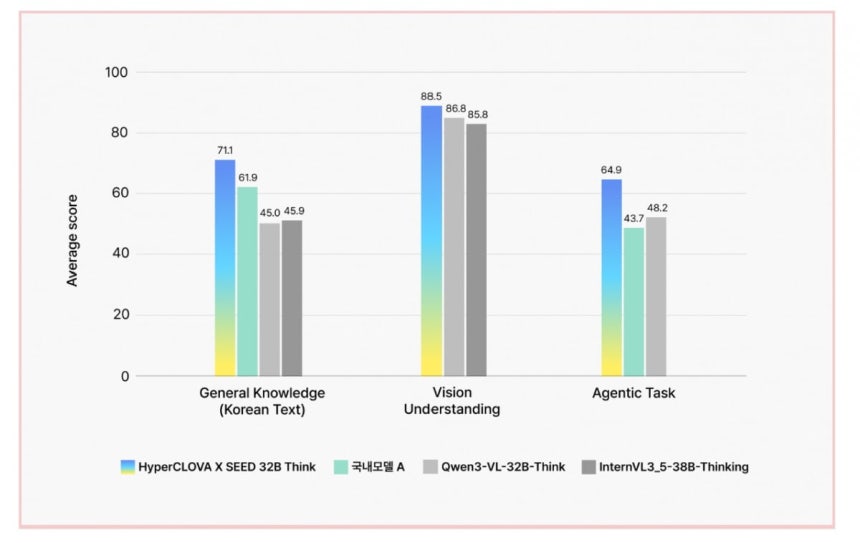네이버클라우드는 기존 추론형 AI에 시각·음성·도구 활용 역량을 더한 고성능 추론모델 '하이퍼클로바 X 시드 32B 씽크'를 오픈소스로 공개했다.사진=네이버클라우드