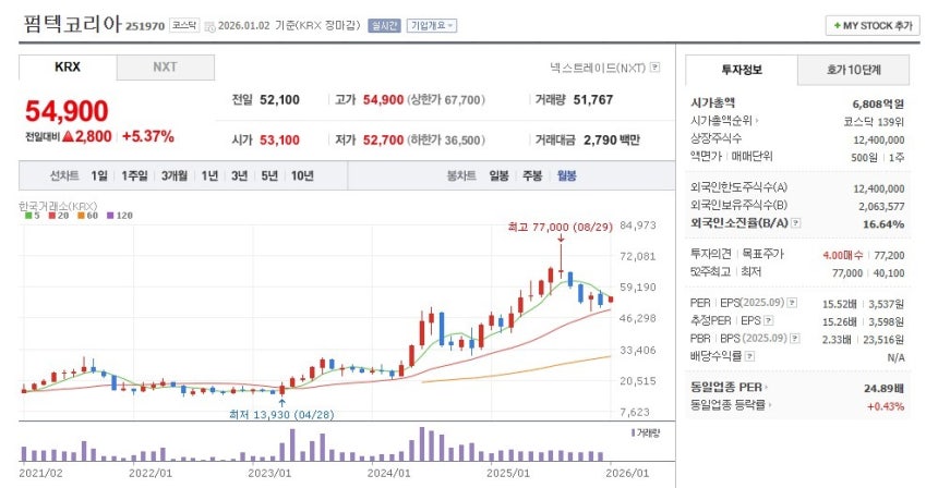 펌텍코리아 월봉 그래프 캡처.