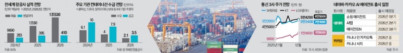 보안 신뢰회복 총력…6G 선점·AI 수익화 박차