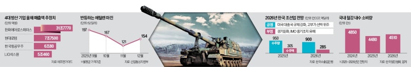 '에틸렌 스프레드' 반등…공급 조절 효과