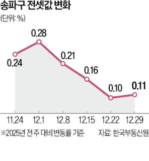 잠실서 4500여가구 입주장…'잠래아' 이어 '르엘' 집들이