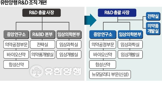 100돌 유한양행, 외부 수혈로 R&D 전면 쇄신