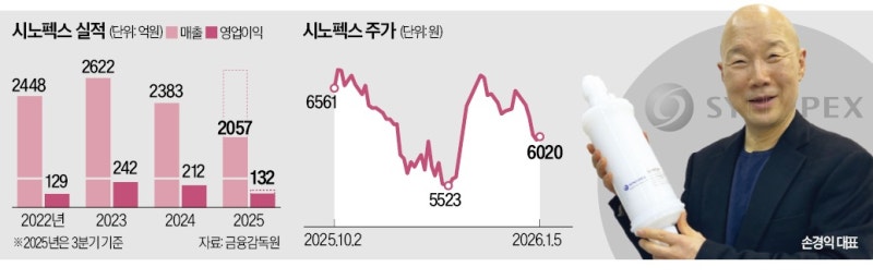시노펙스 "반도체용 고순도 필터시장 뚫겠다"