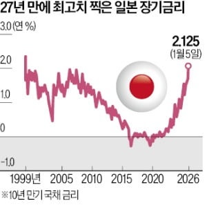 다카이치 '돈 풀기' 우려에…日 국채금리, 27년來 최고