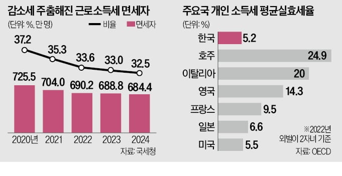 세금 꼬박 냈는데…직장인 3명 중 1명 '0원' 무슨 일?