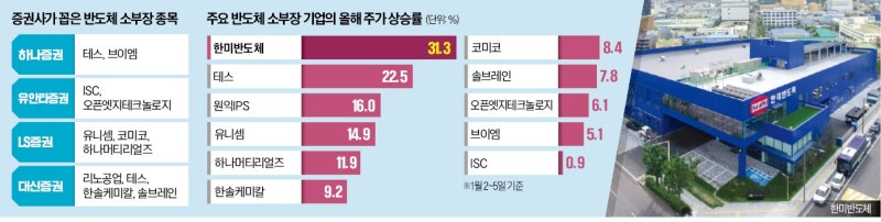한미반도체 31% 급등…반도체 소부장株 날았다